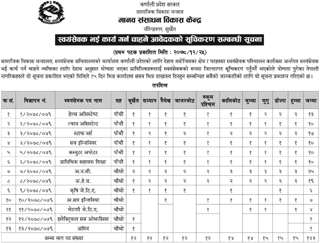 Ministry of Social Development, Karnali Pradesh Calls Application for Volunteer Service 1