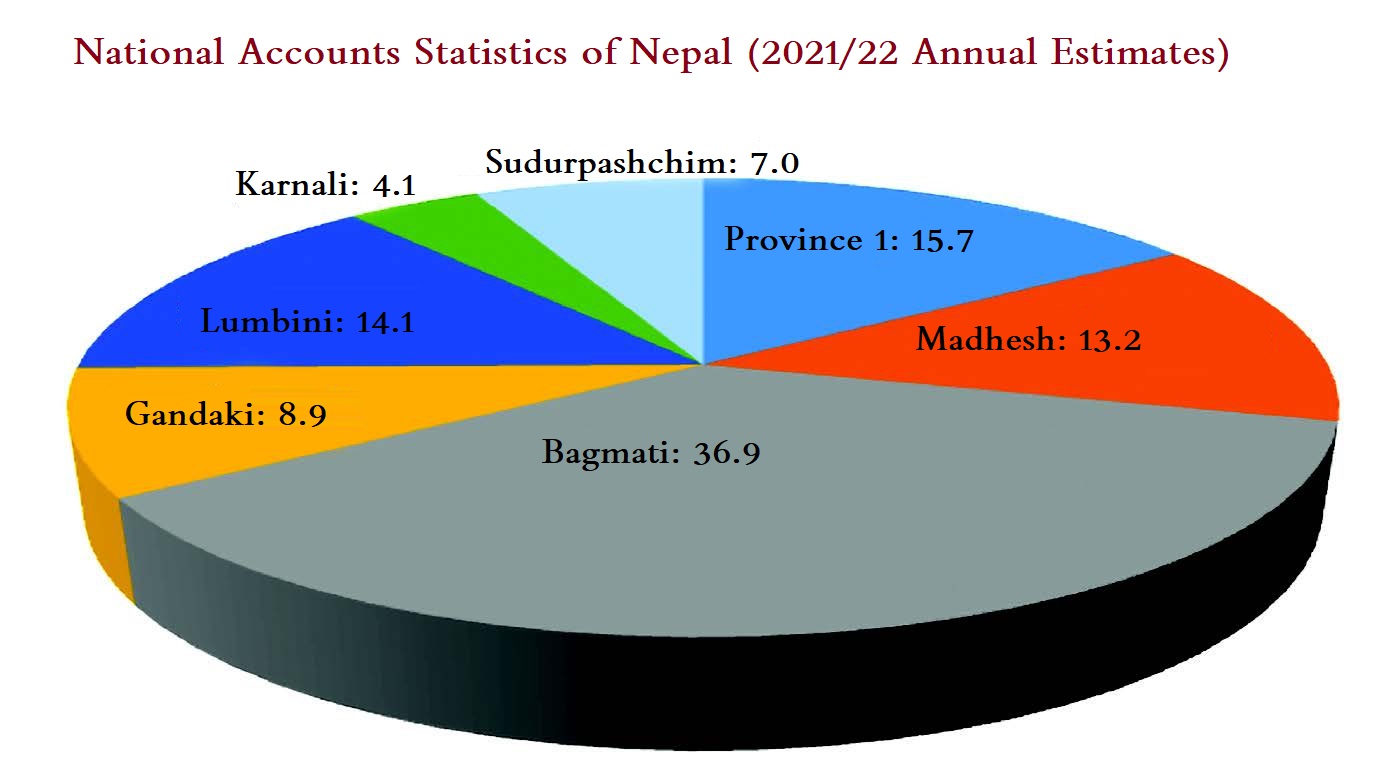 Central Bureau of Statistics (CBS) Projected GDP Rate of All Provinces