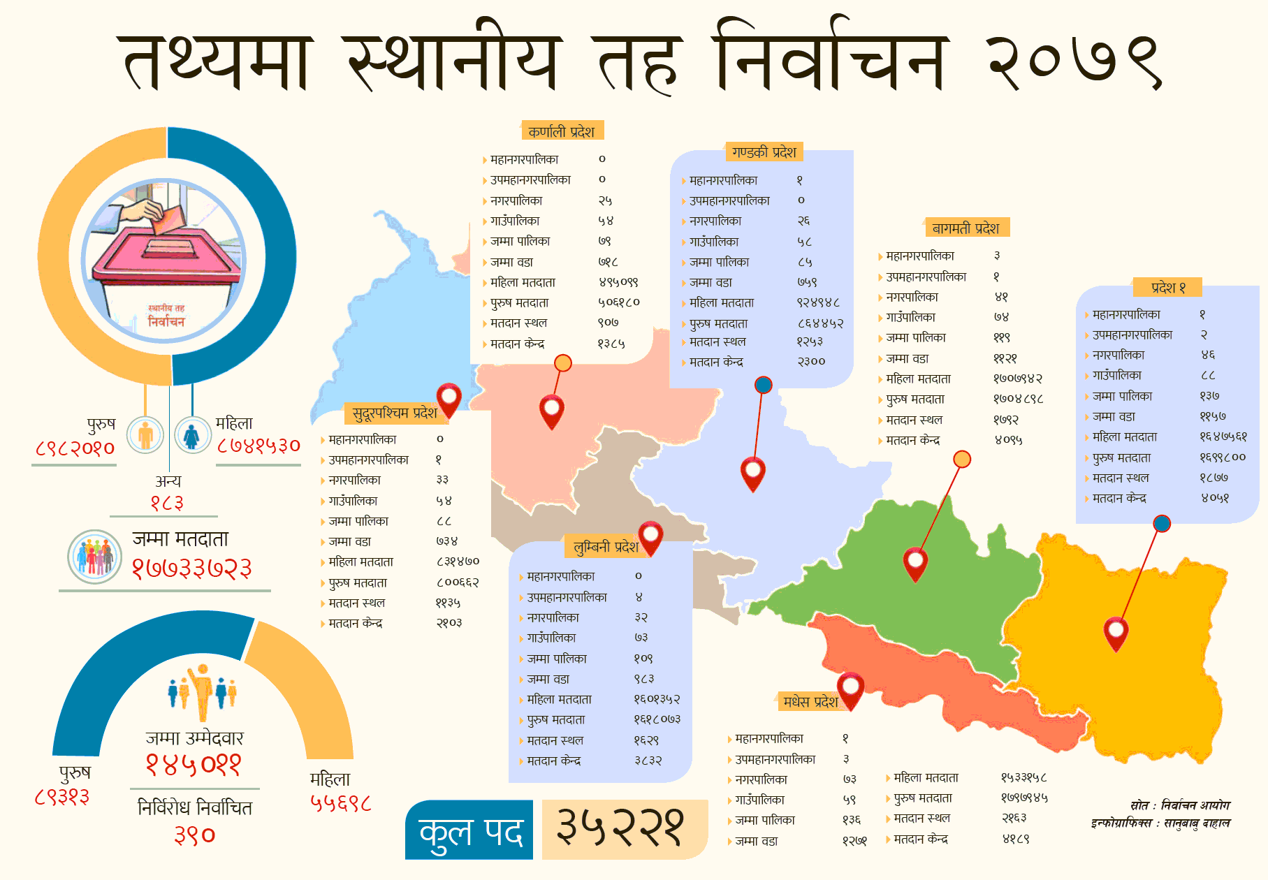 Local Level Election 2079 Baisakh 30