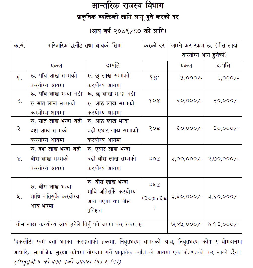 Income Tax Rate In Nepal For Fiscal Year 2079-80