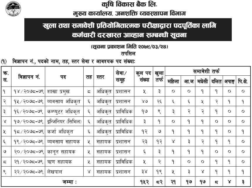 Krishi Bikash Bank (ADBL) Vacancy 2079-0