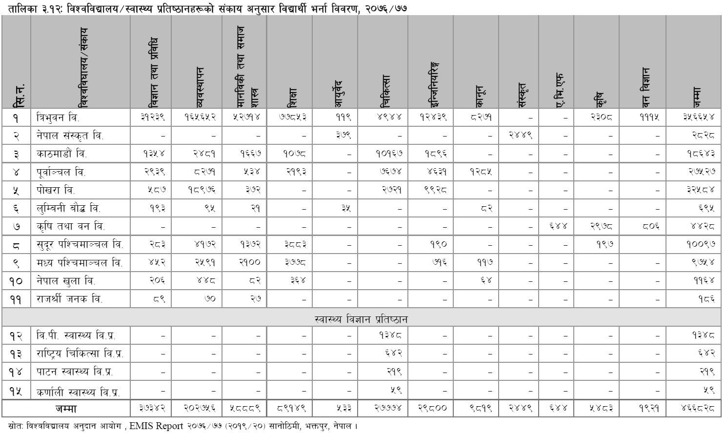 Total Number of Students Studying in Various Universities of Nepal-1