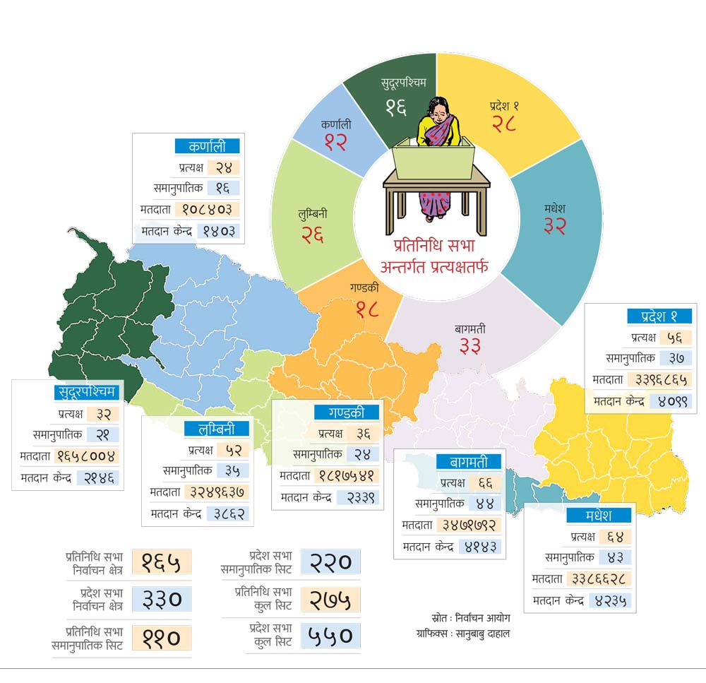House of Representatives and Provincial Assembly Elections 2022 in Nepal