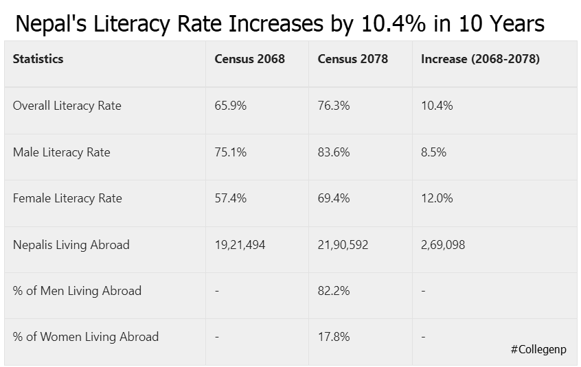 Nepal Literacy Rate in 2078 census