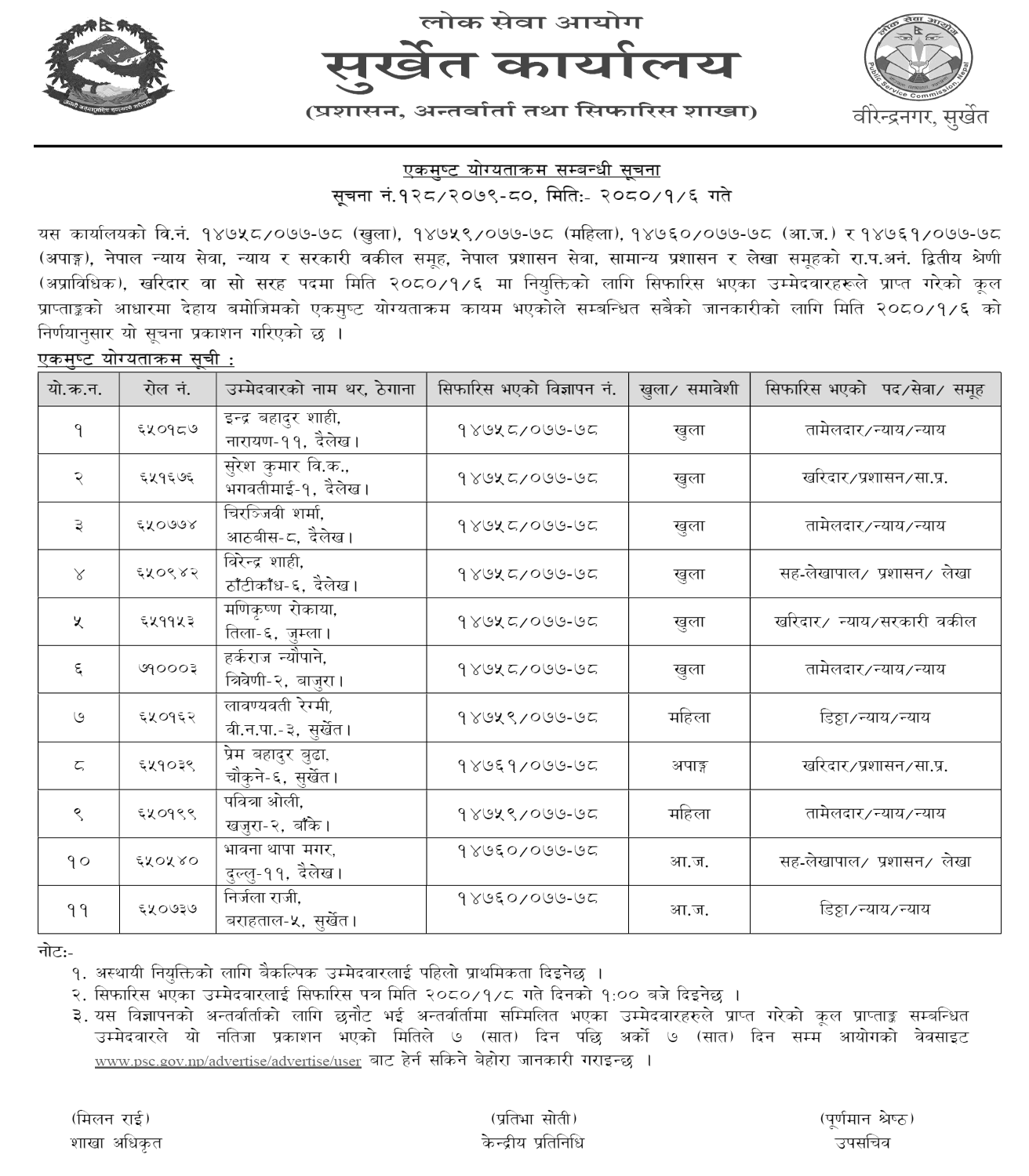 Lok Sewa Aayog Surkhet Final Result of Kharidar 1