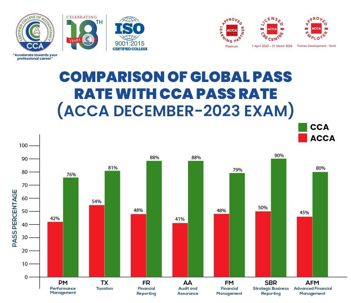 Excellent Performance of CCA in ACCA Exams with High and Best Pass Rates in Every Subject