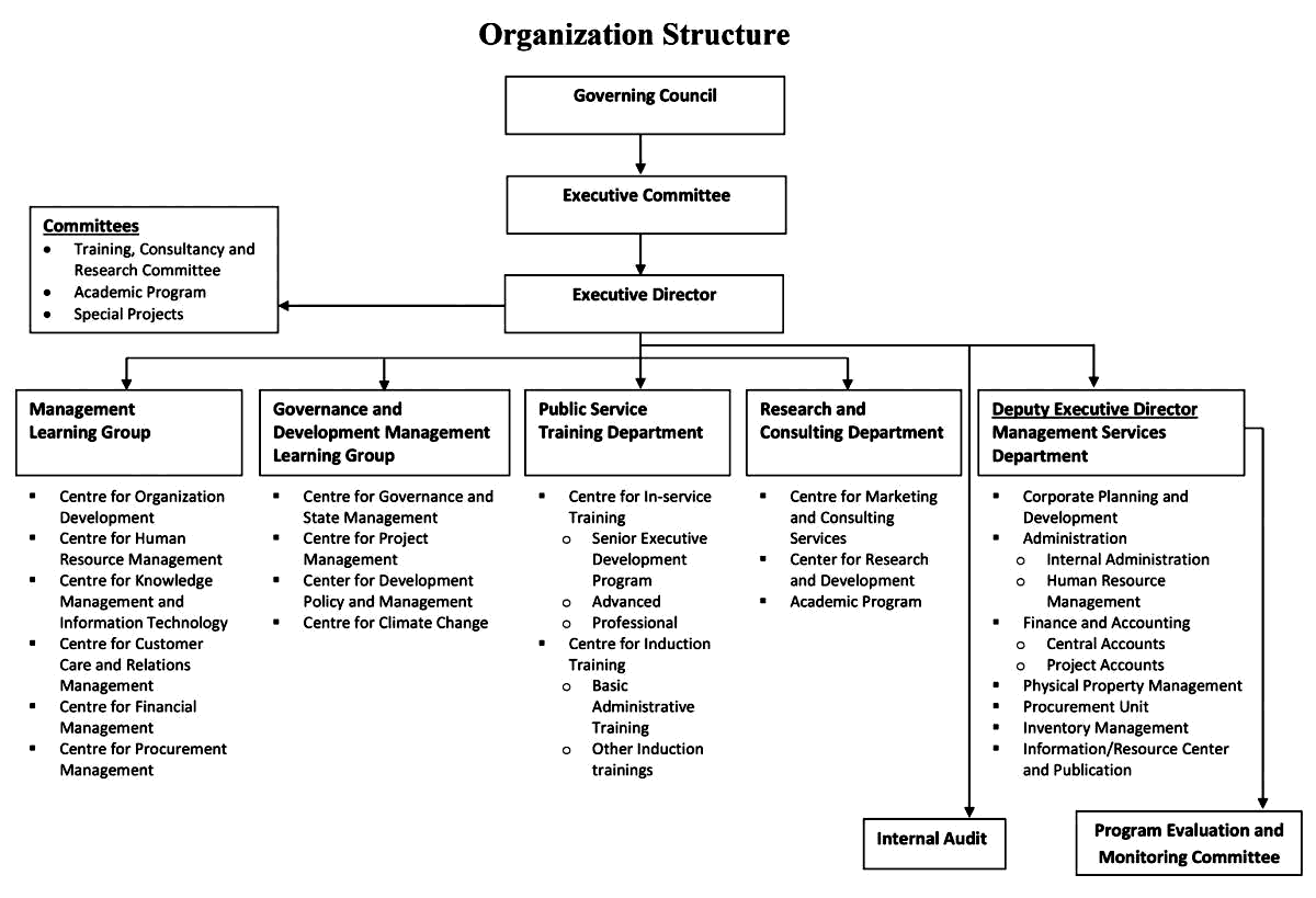 Organizational Structures of NASC