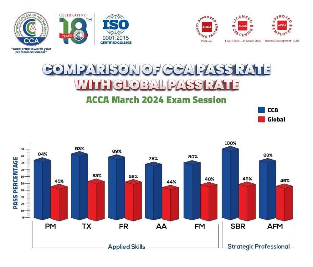 CCA Students Excel in ACCA March 2024 Exams