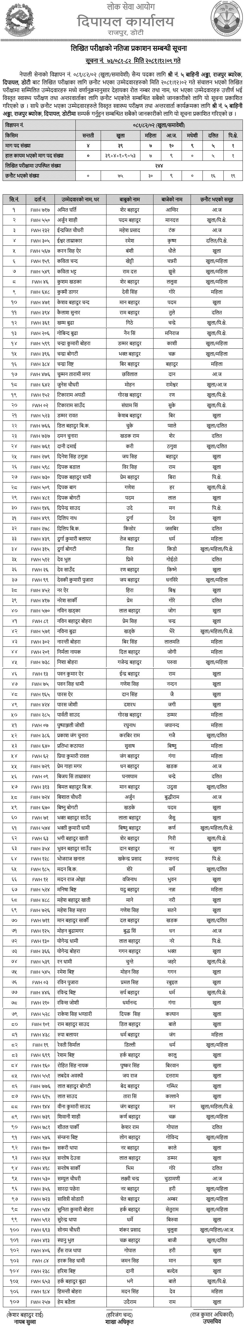 Nepal Army Sainya Post Written Exam Result Dipayal 2081 