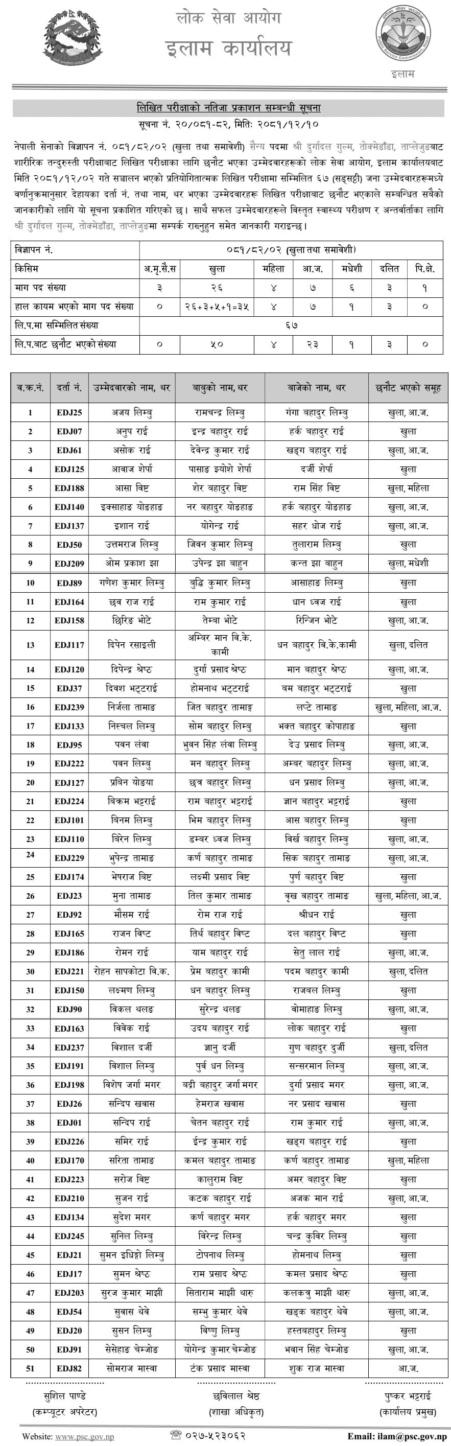 Nepal Army Sainya Post Written Exam Result Taplejung 2081 