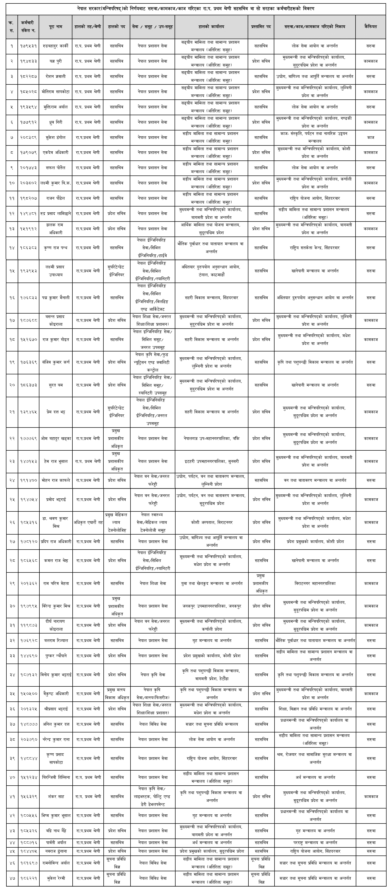 Government of Nepal Transferred 47 Joint Secretaries 