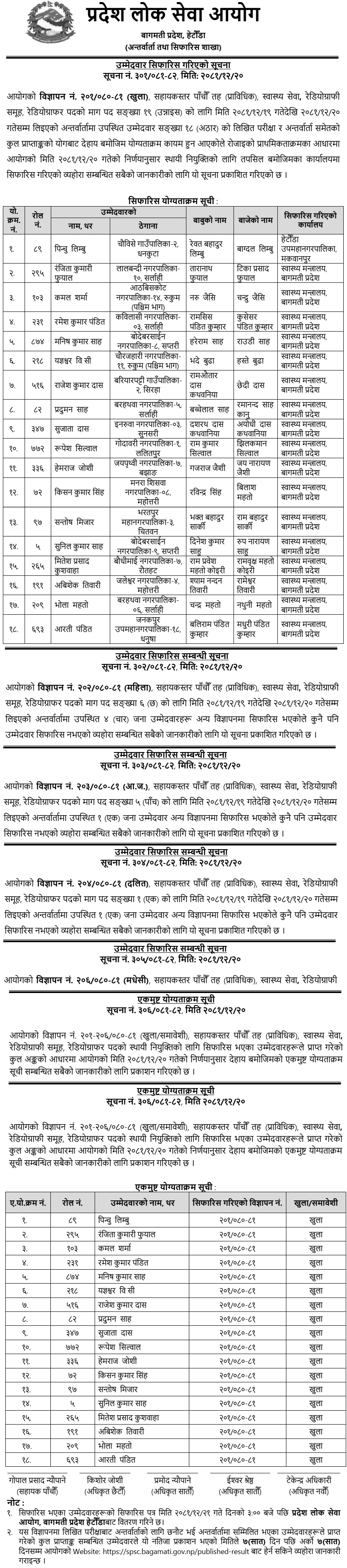 PPSC Bagmati Pradesh Final Result of Radiographer 2081 