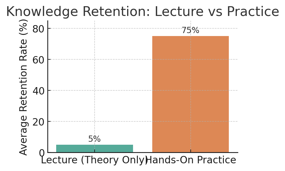 knowledge retention rate 