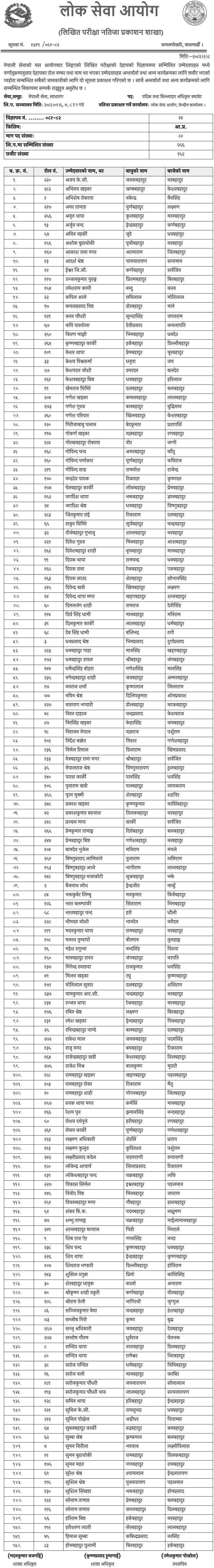 Nepali Army Padik and Billadar Officer Cadet Internal Written Exam Result 