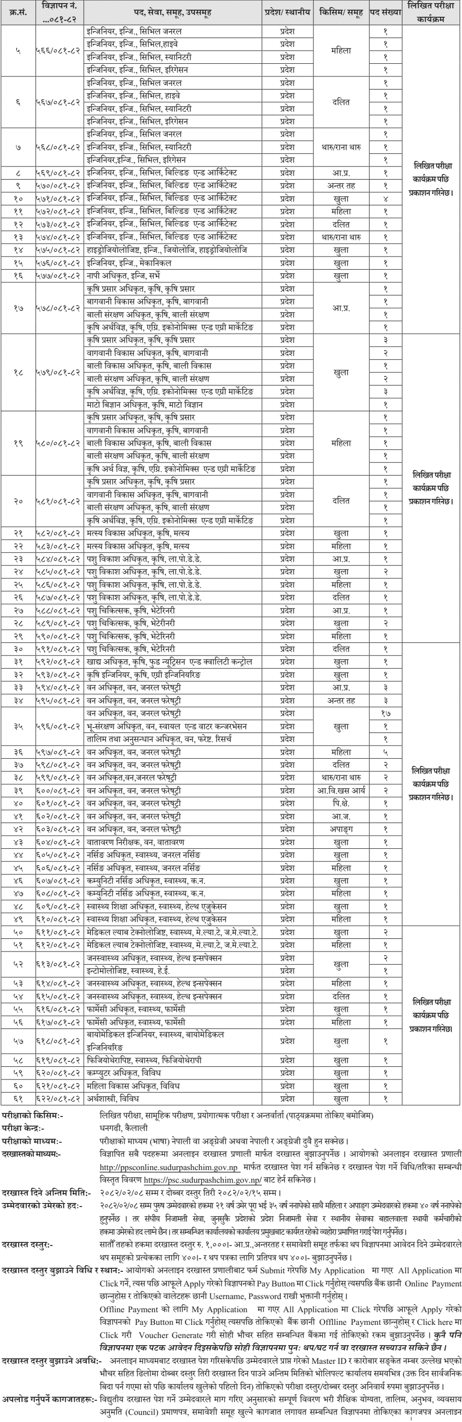 Sudurpashchim Pradesh Lok Sewa Aayog Vacancy for 7th Level Officer 2082-1 