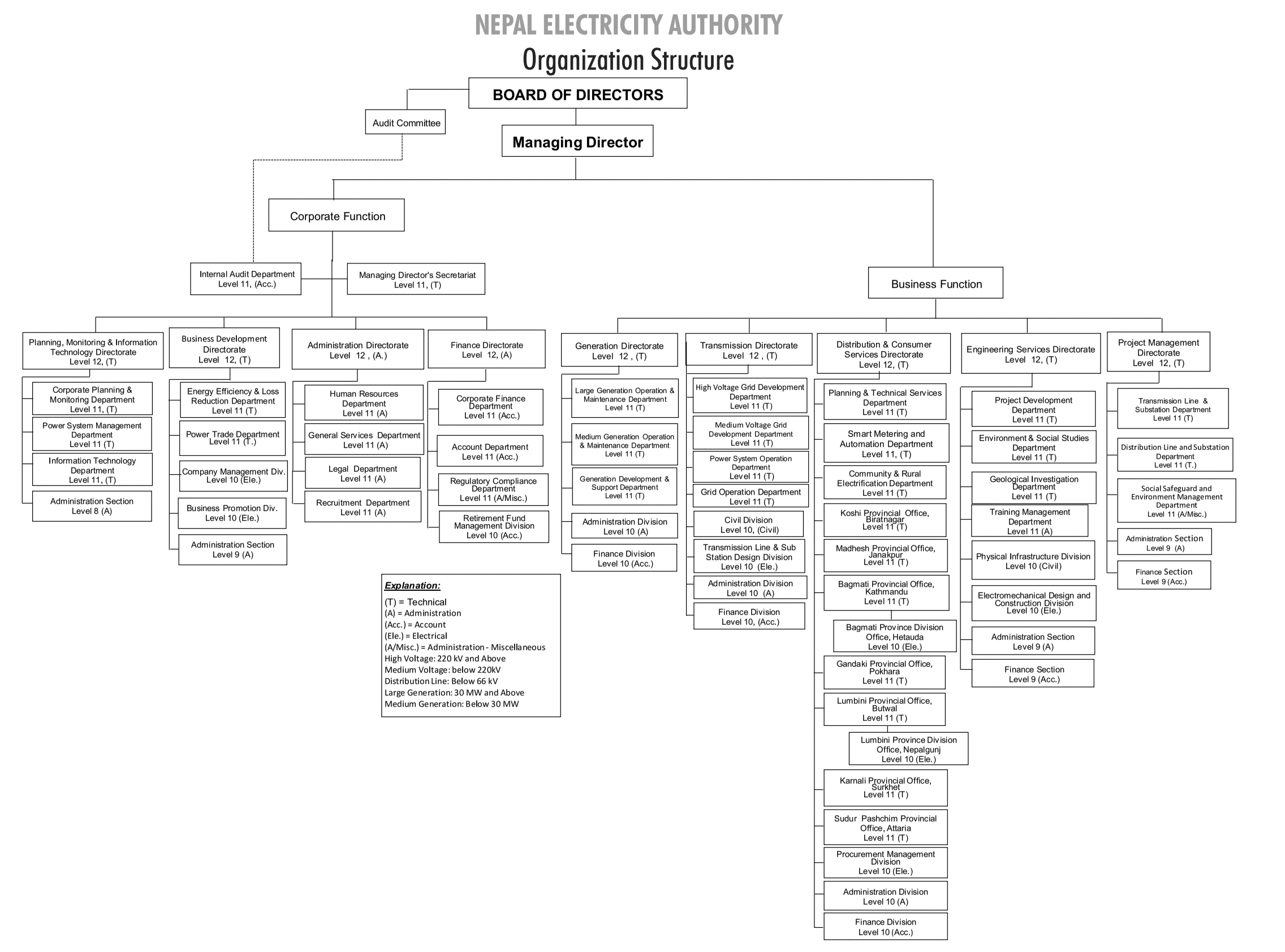 Organizational Structures of Nepal Electricity Authority (NEA) 