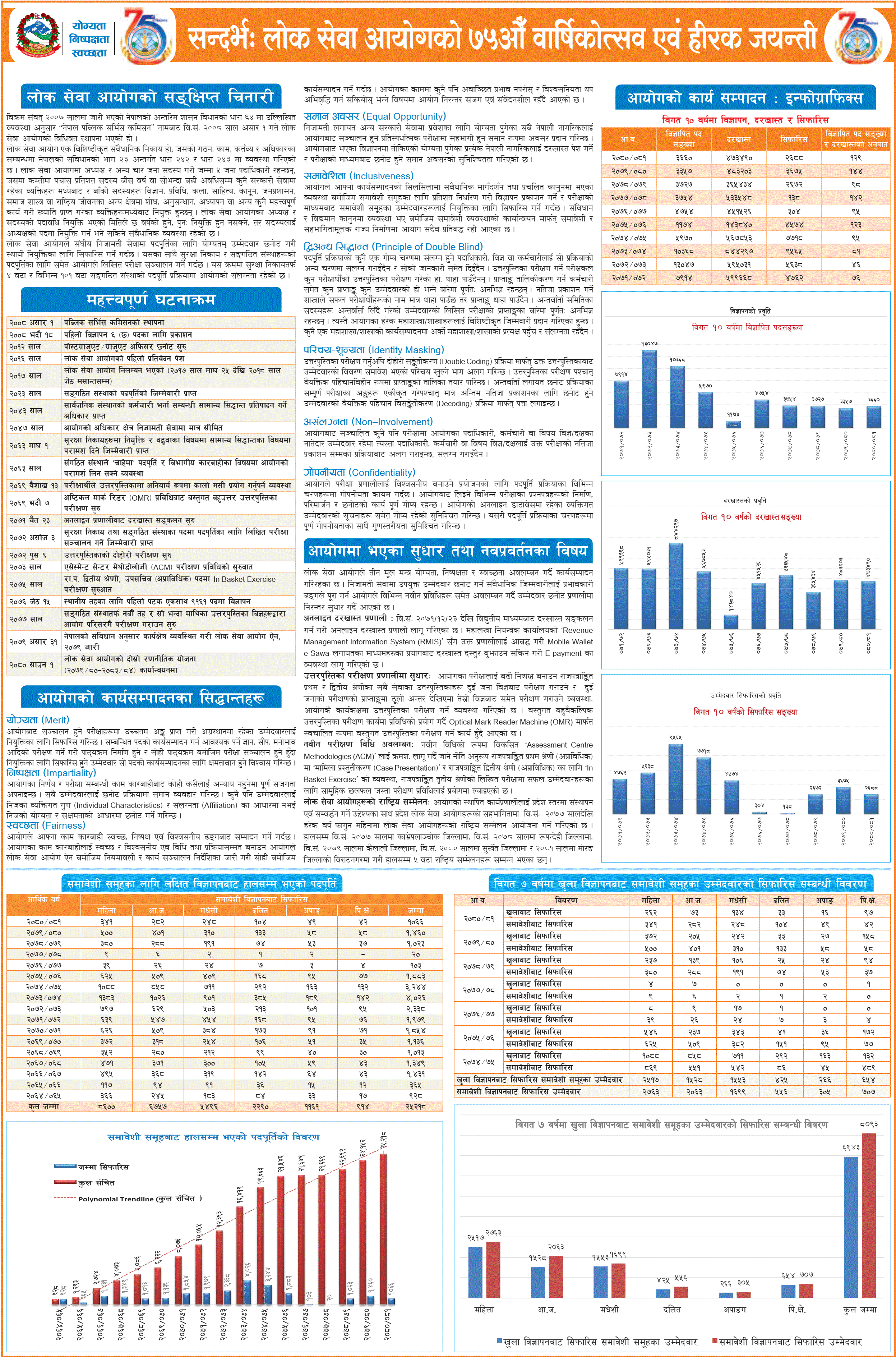 Public Service Commission Nepal Overview and Functions, Statistics 