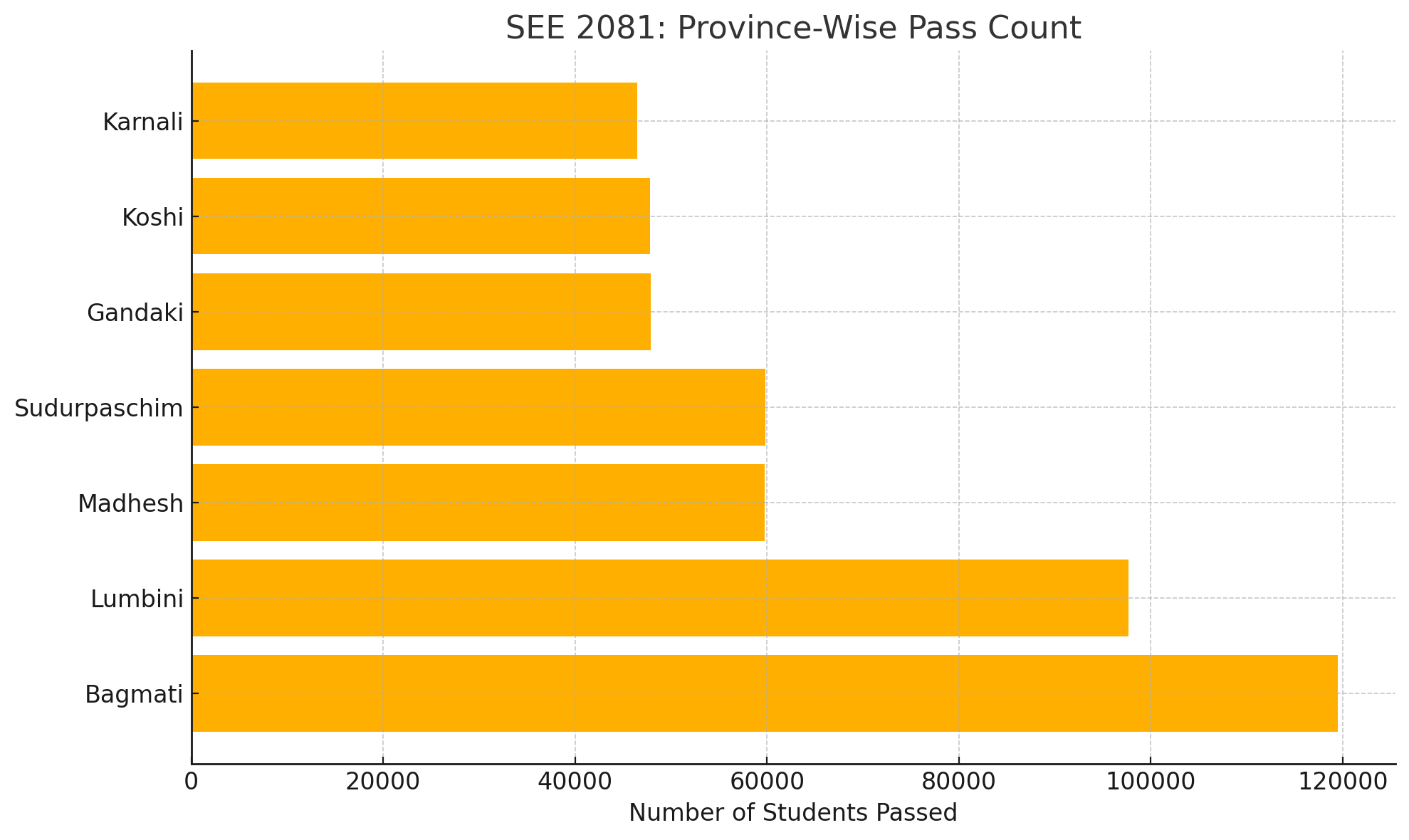 SEE 2081 Province-Wise Pass Rates