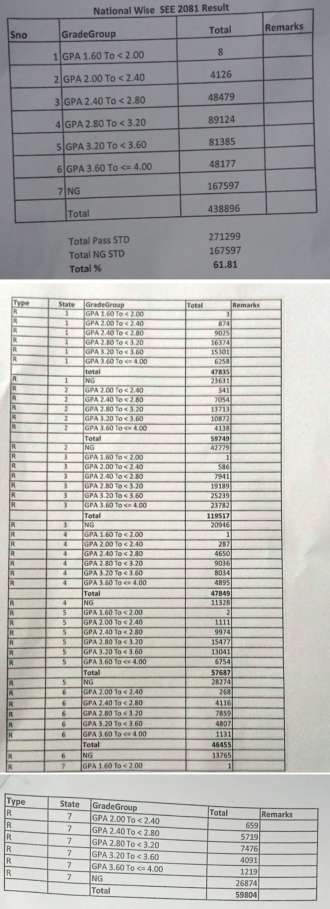 SEE 2081 Result Statistics 