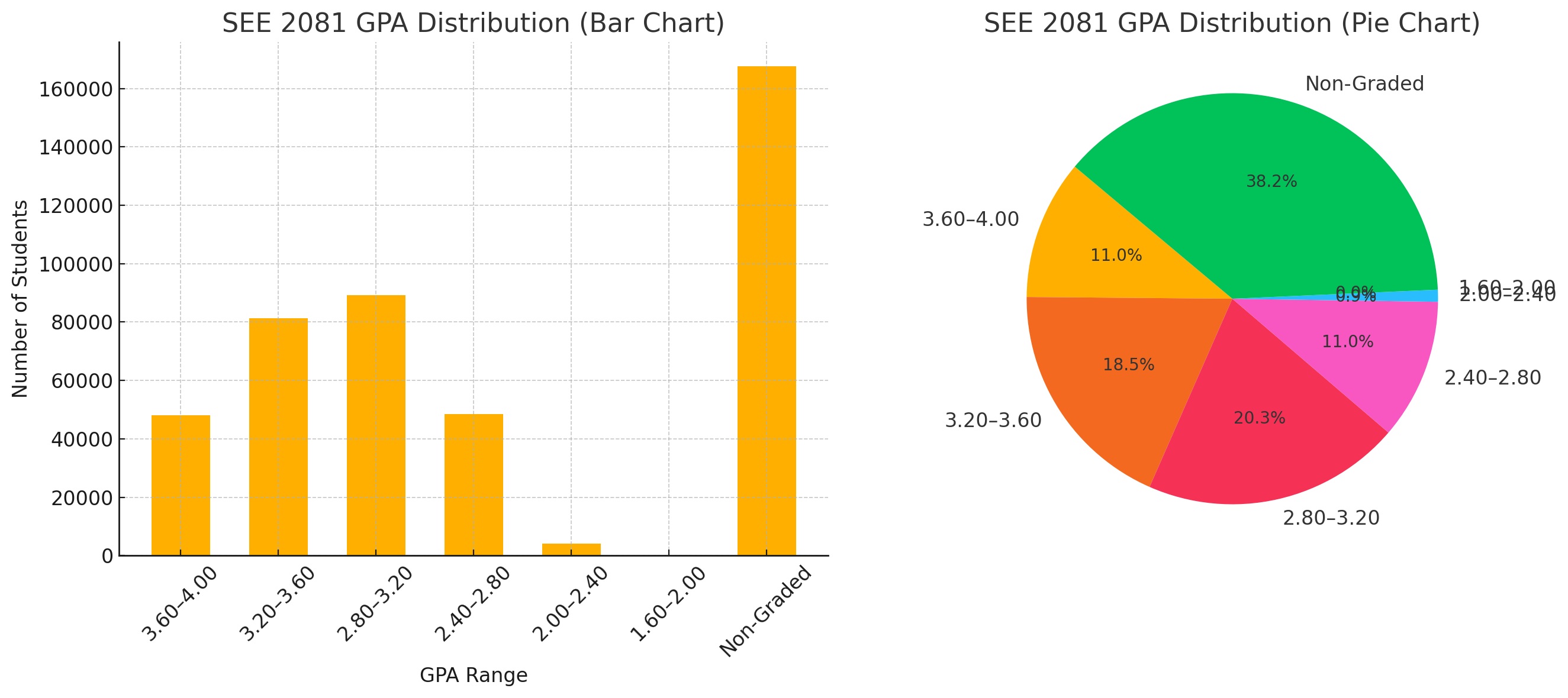 SEE Result 2081 graph 