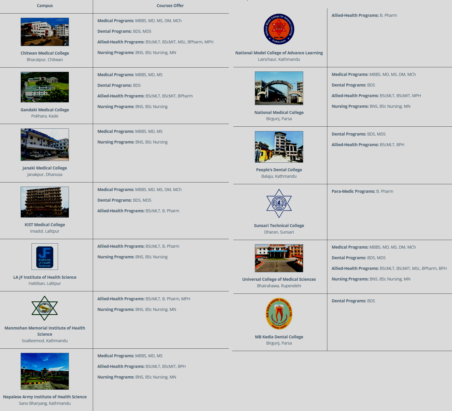 Institute of Medicine, Tribhuvan University (TU IOM), Affiliated Colleges 