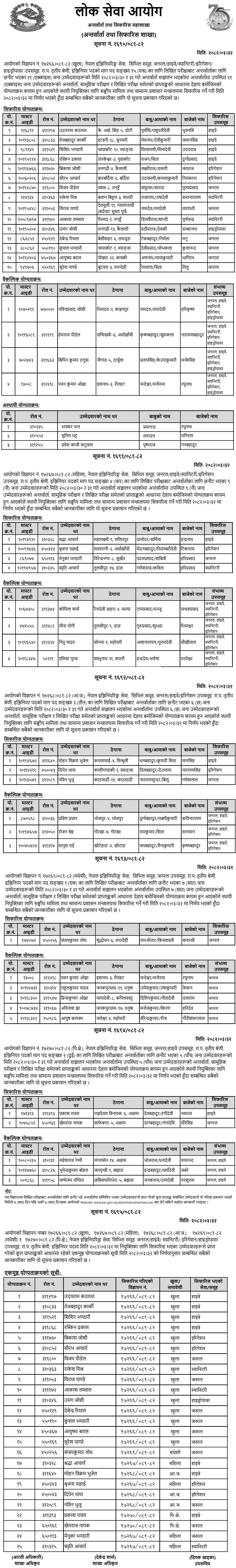 Lok Sewa Aayog Final Results of Civil Engineer Post 2082 