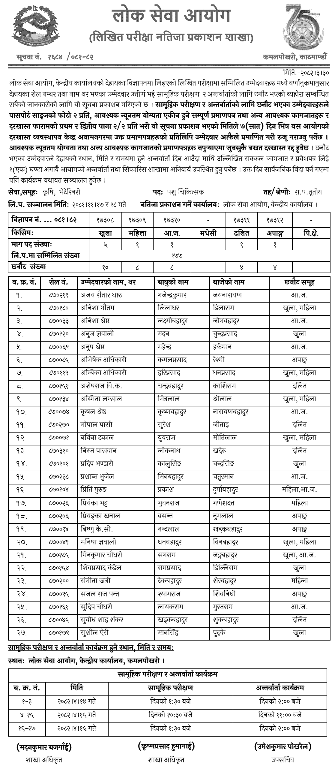 Lok Sewa Aayog Written Exam Result Veterinarian Post 2082 