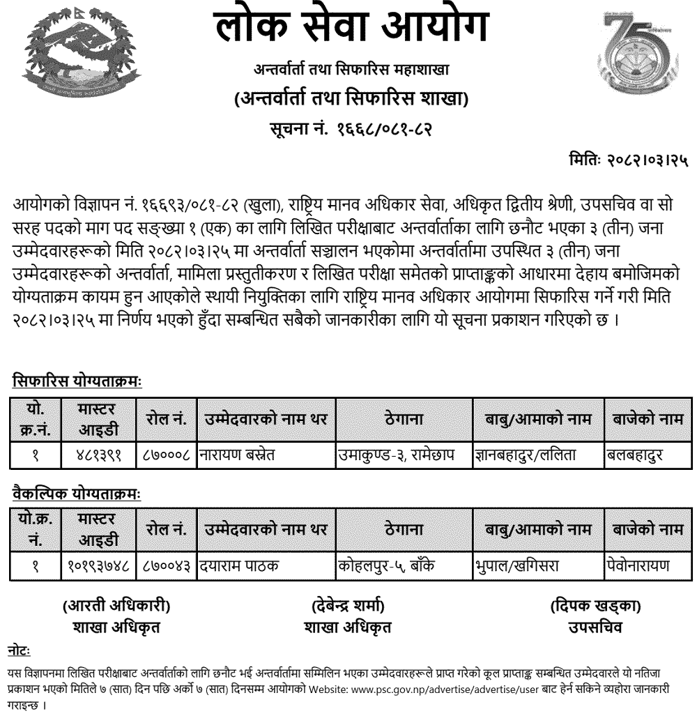 PSC Final Results of NHRC Human Rights Upa Sachiv Posts 