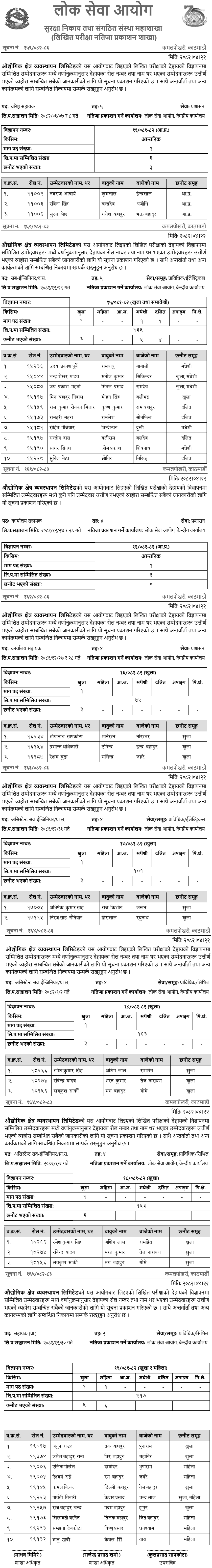 Audyogik Kshetra Byabasthapan Limited Various Positions Written Exam Results 2082 
