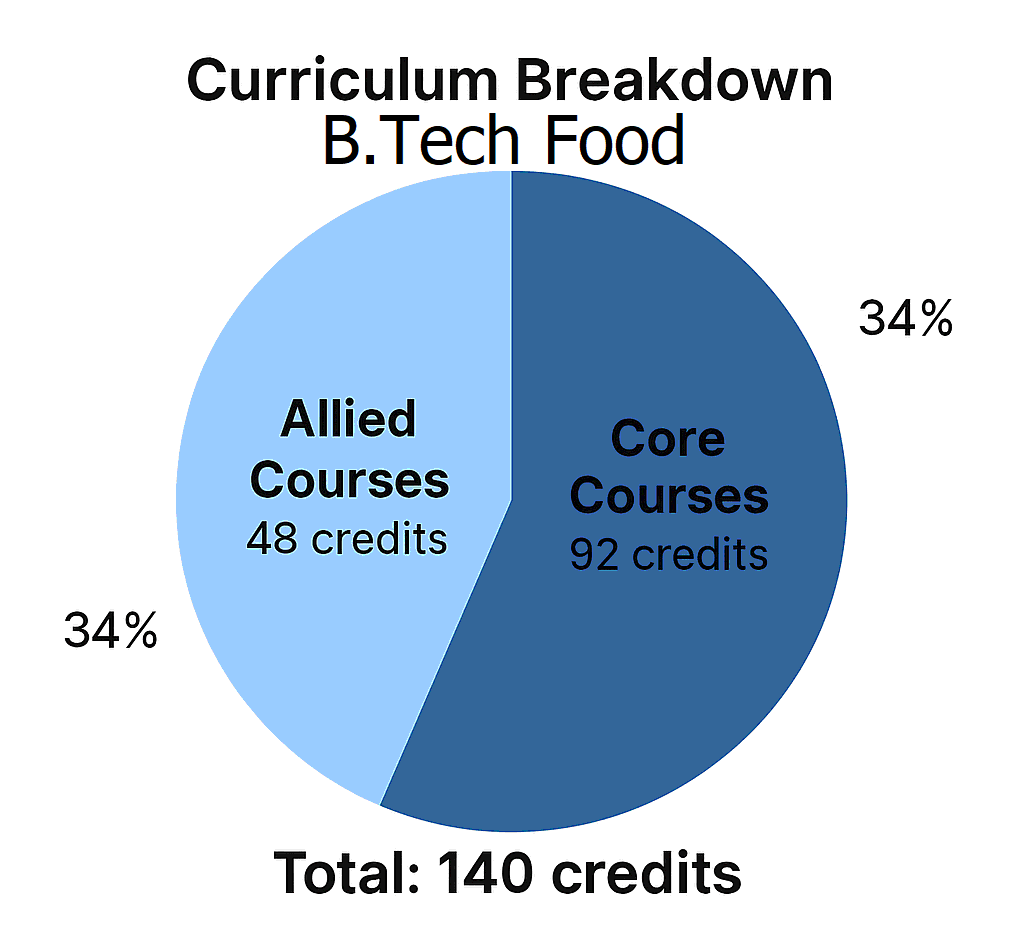 Bachelor of Food Technology Curriculum Break down 