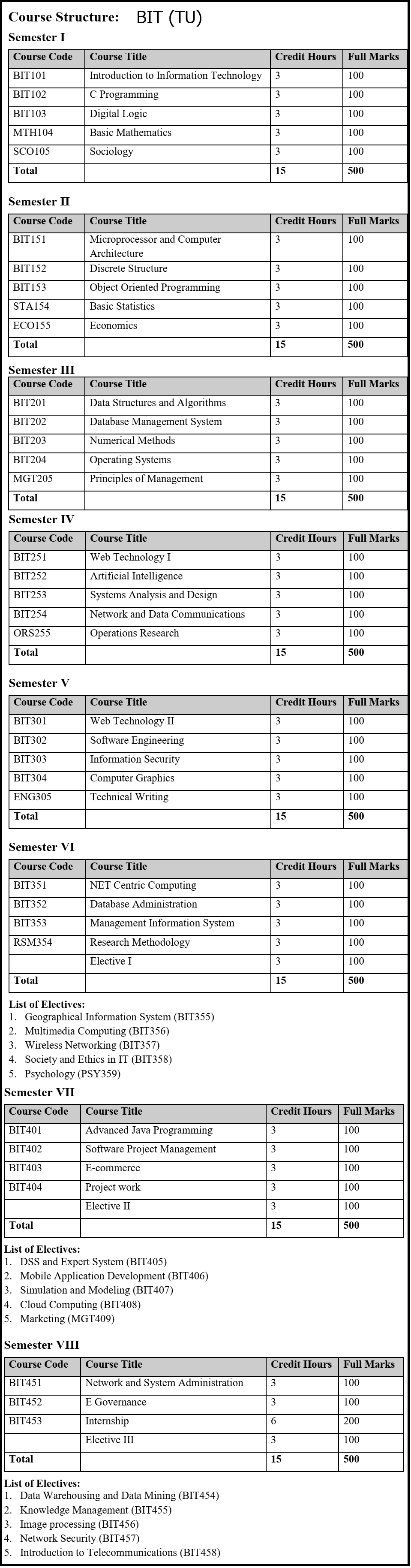 BIT Course Syllabus TU 
