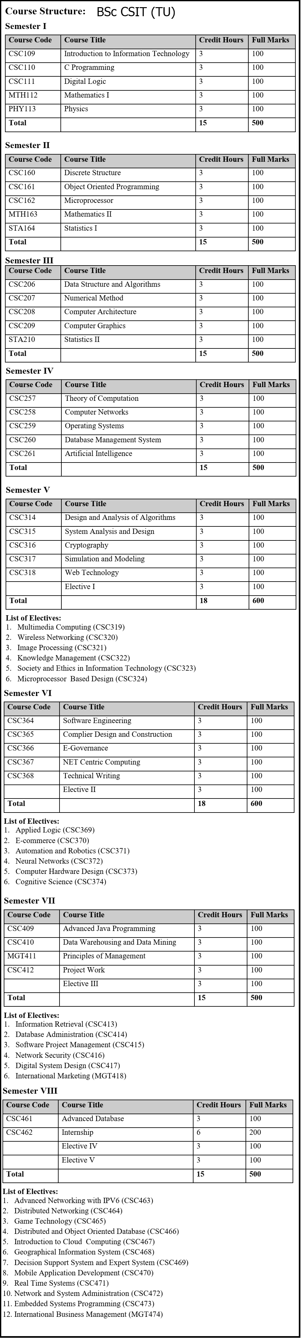BSc CSIT Tribhuvan University, Course, Syllabus 