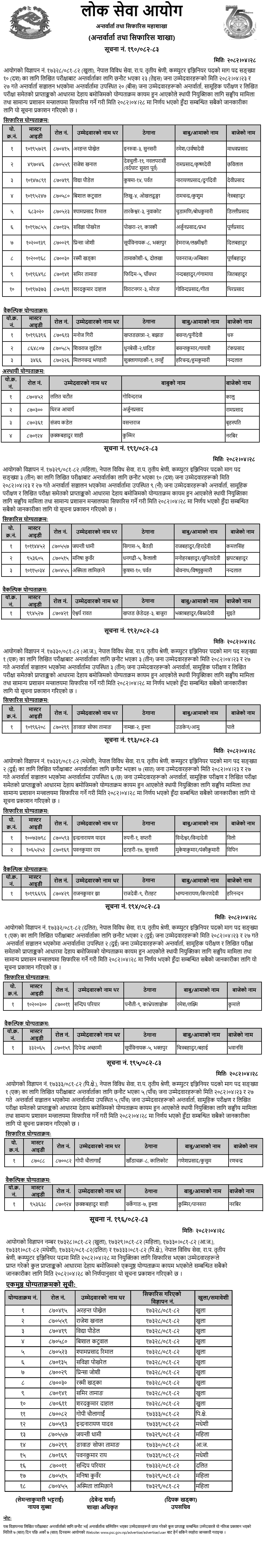 Lok Sewa Aayog Final Result of Computer Engineer Posts 2082 