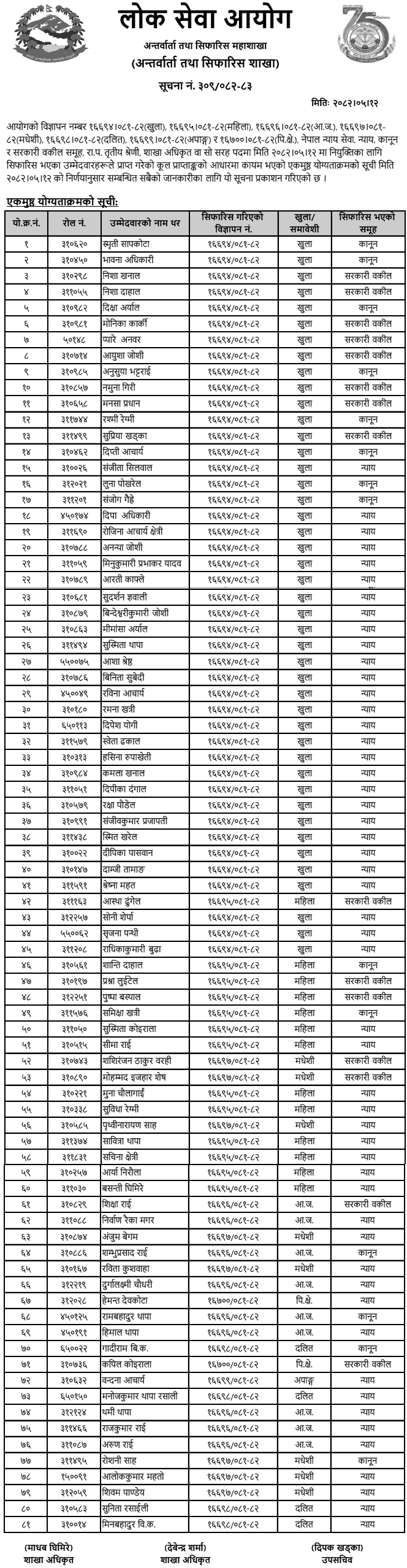 Lok Sewa Aayog Final Result of Section officer (Govt. Lawyer) 2082 Final List 