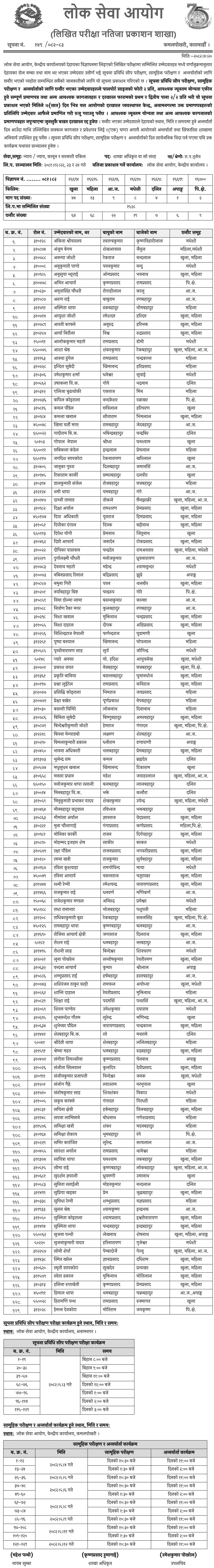 Lok Sewa Aayog Legal Officer Written Exam Result 2082 