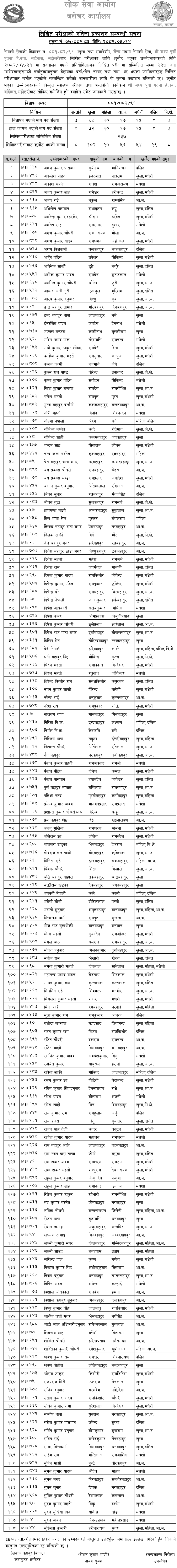 Nepal Army Sainya Post Bardibas Mahottari Written Exam Result 2082 