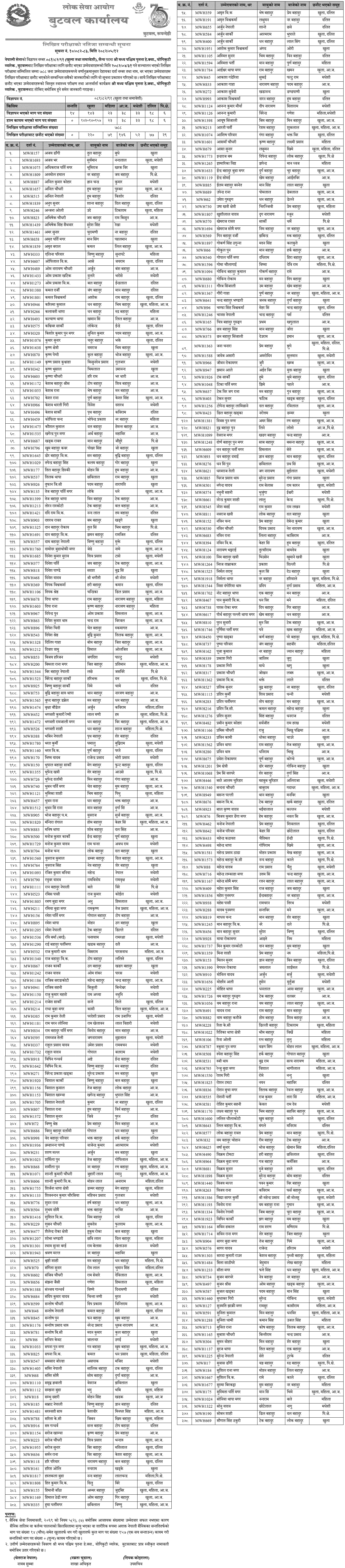Nepal Army Sainya Post Butwal written Exam Result 2082 