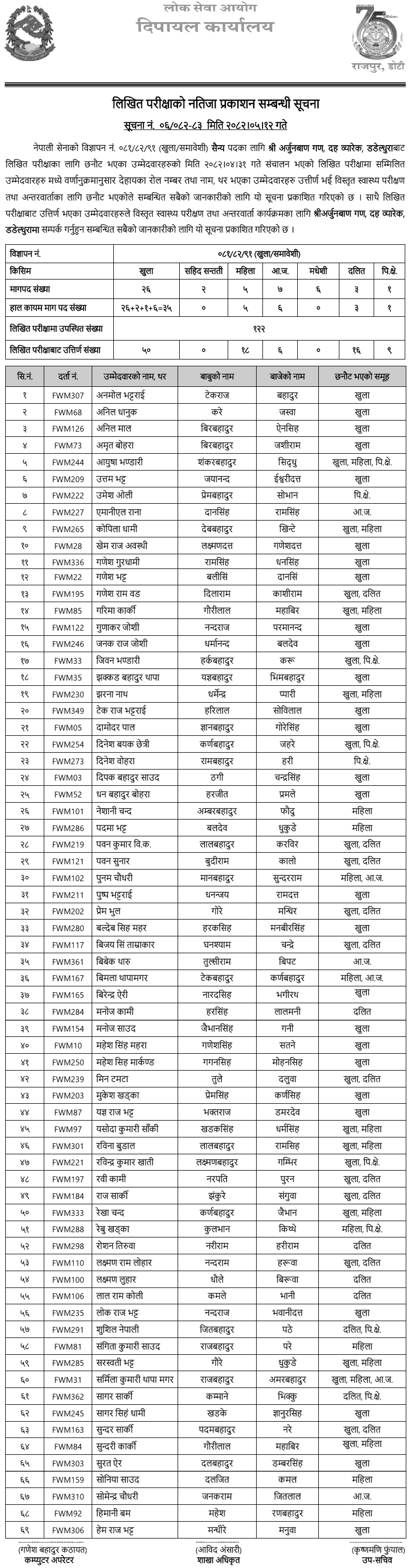 Nepal Army Sainya Post Dadeldhura Written Exam Result 2082 