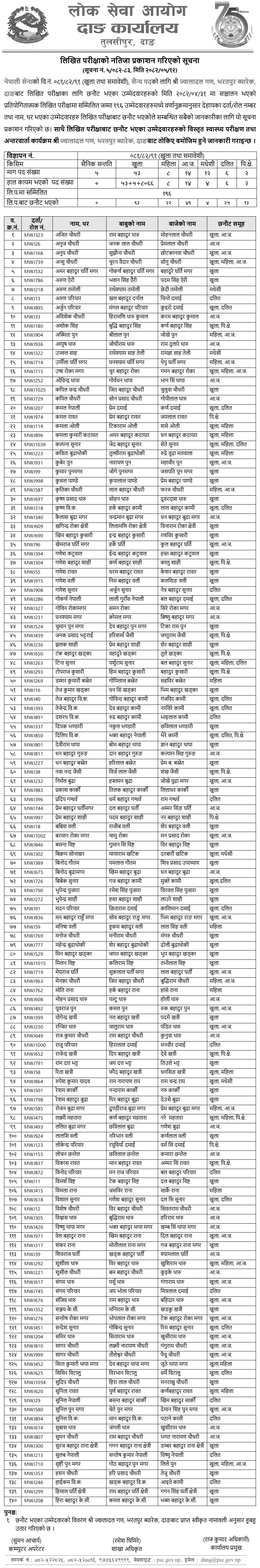 Nepal Army Sainya Post Dang Written Exam Result 2082 