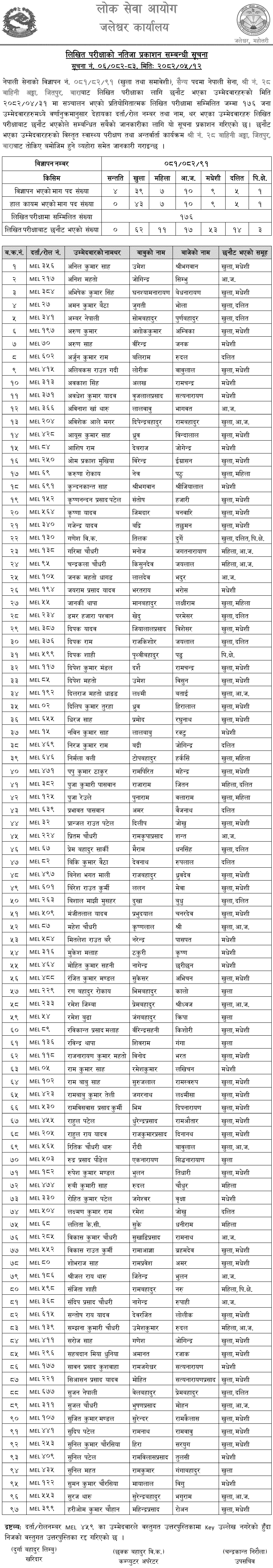 Nepal Army Sainya Post Jeetpur Bara Written Exam Result 2082 