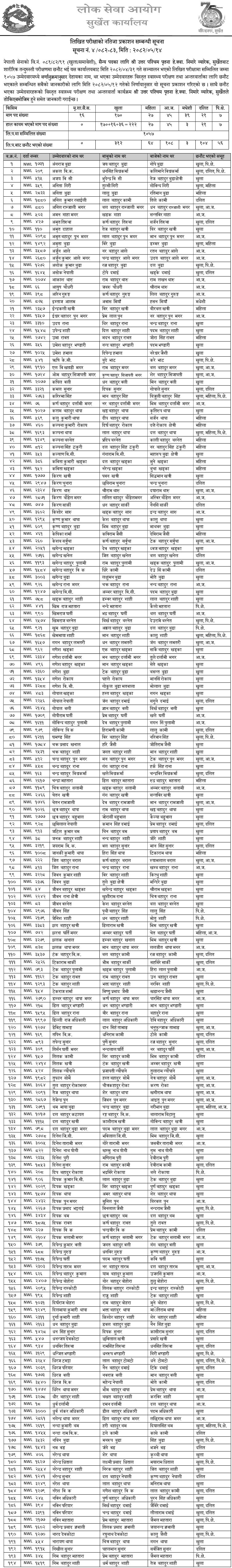 Nepal Army Sainya Post Surkhet Written Exam Result 2082 