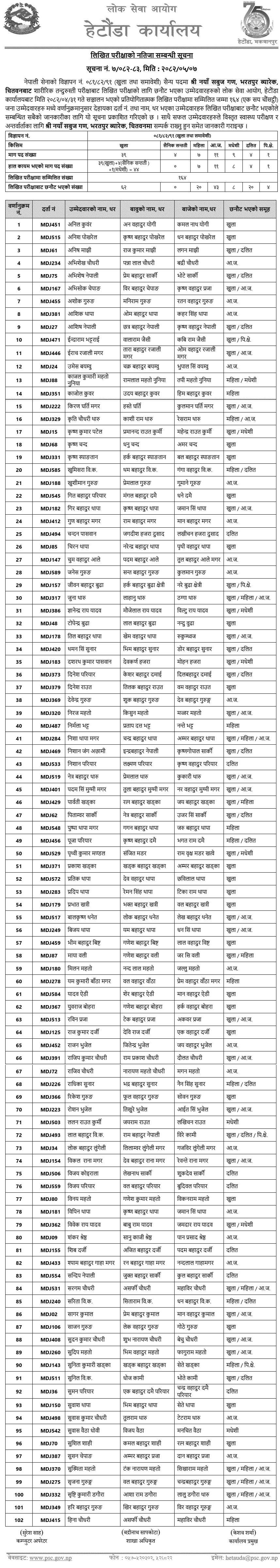 Nepal Army Sainya Post Written Exam Result 2082 Chitwan 