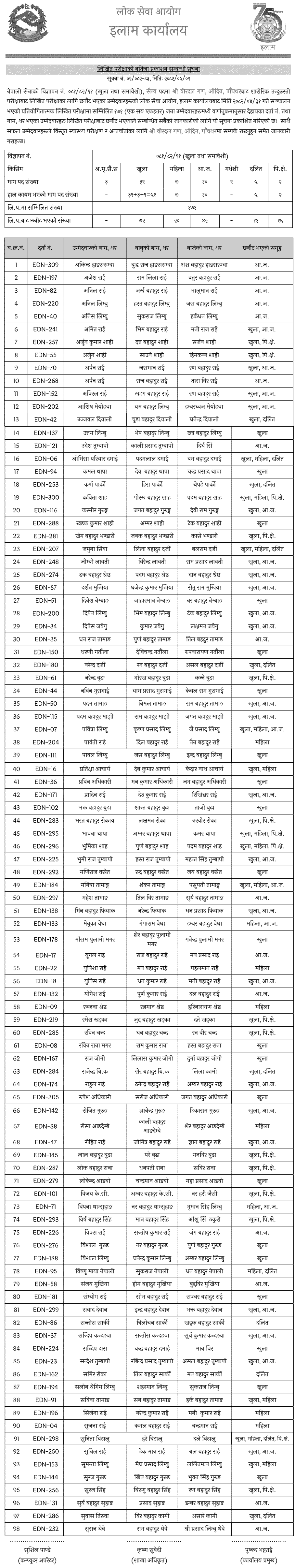 Nepal Army Sainya Post Written Exam Result 2082 Panchthar 