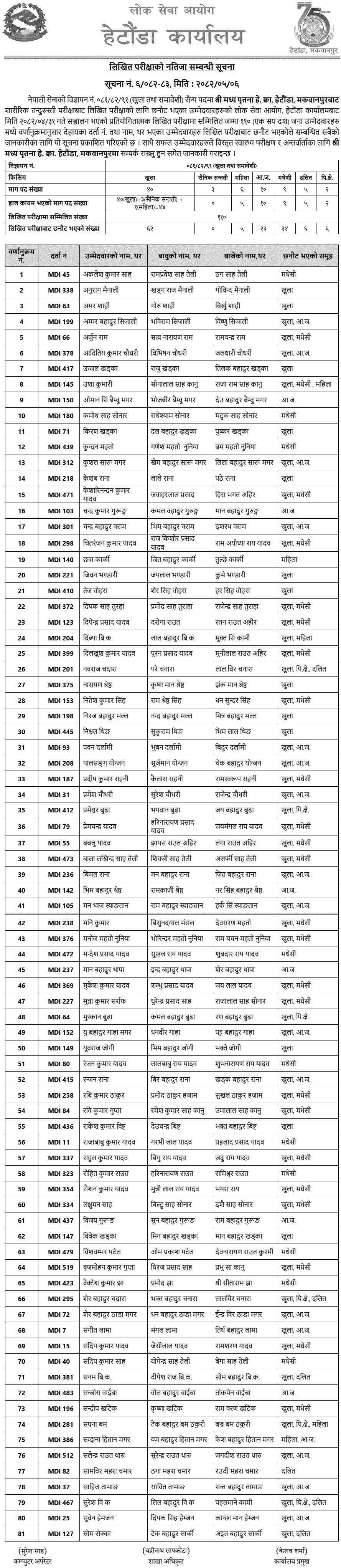 Nepal Army Sainya Post Written Exam Result 2082 