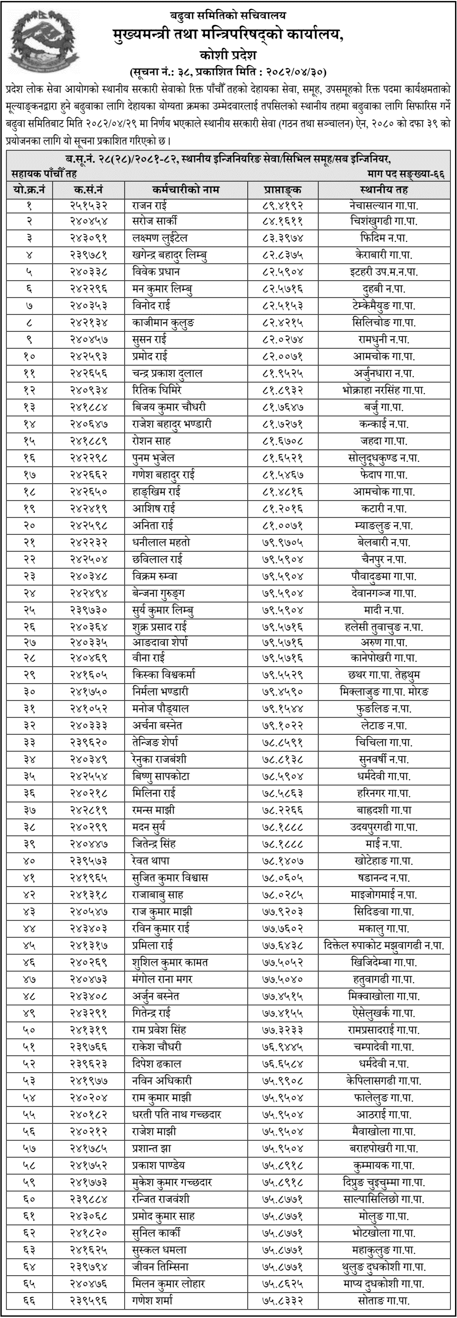 OCMCM Koshi Promotion Recommendation List for Sub Engineer Fifth Level 