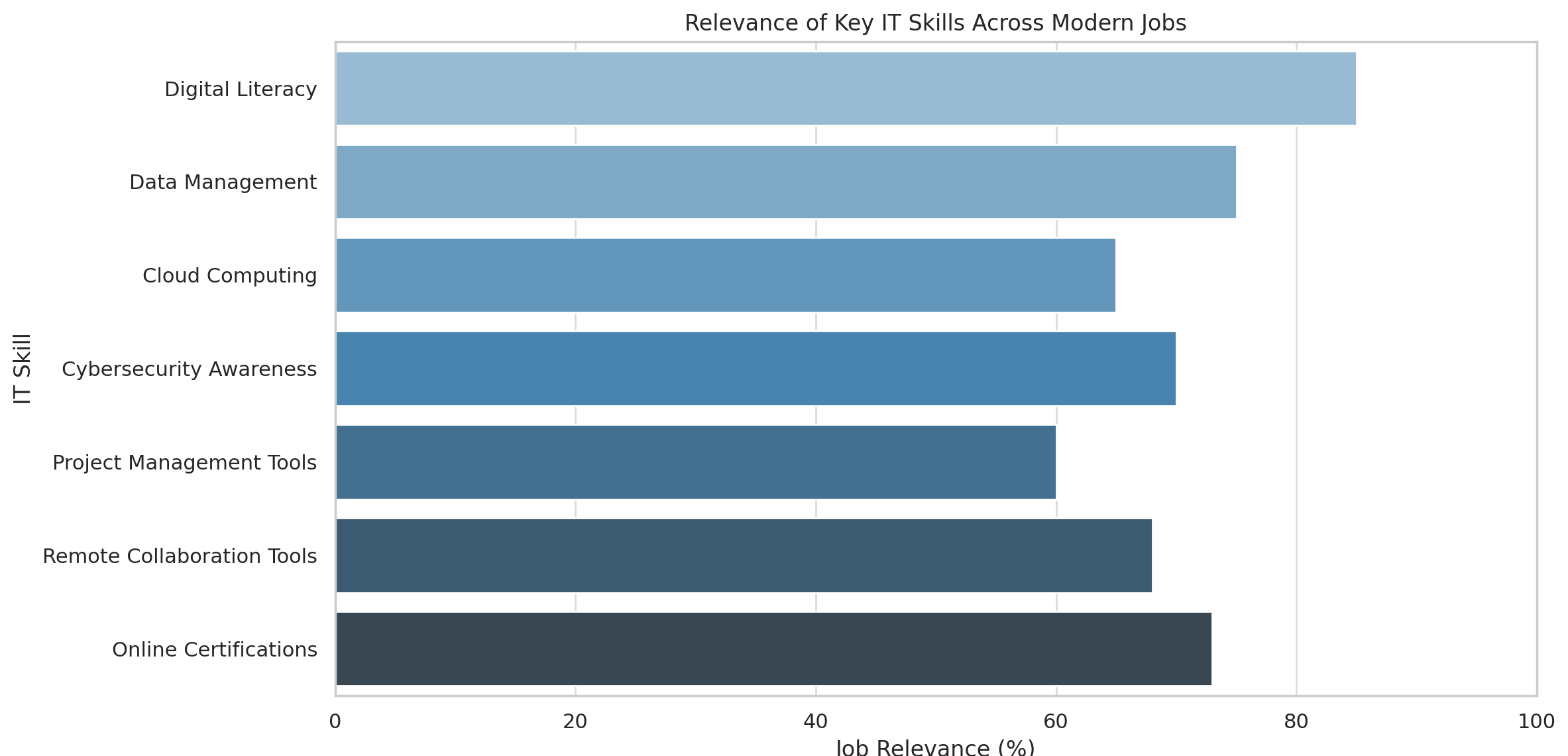 Relevance Of Key IT Skills Across Modern Jobs 