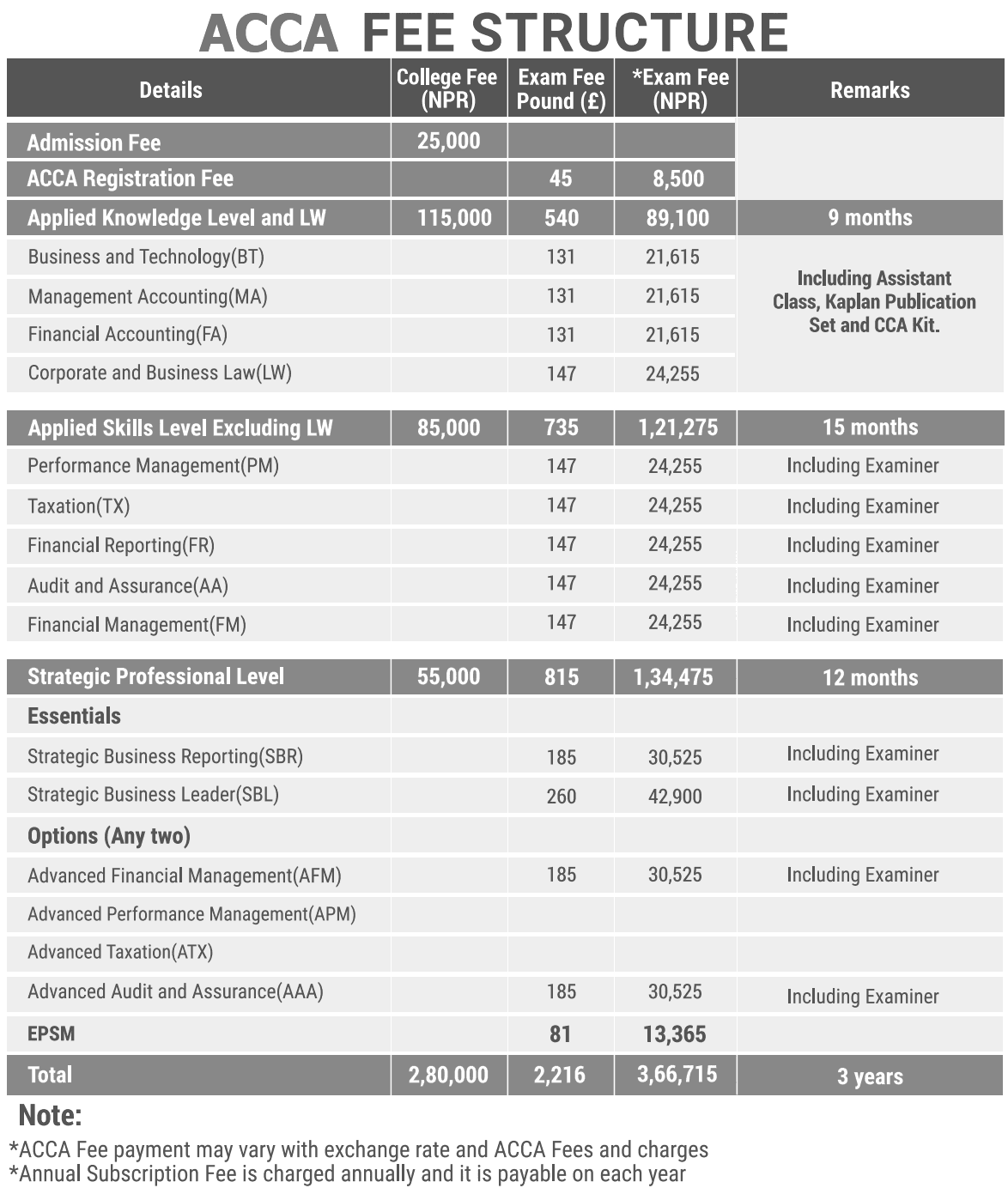 ACCA Fee Structure at CCA 