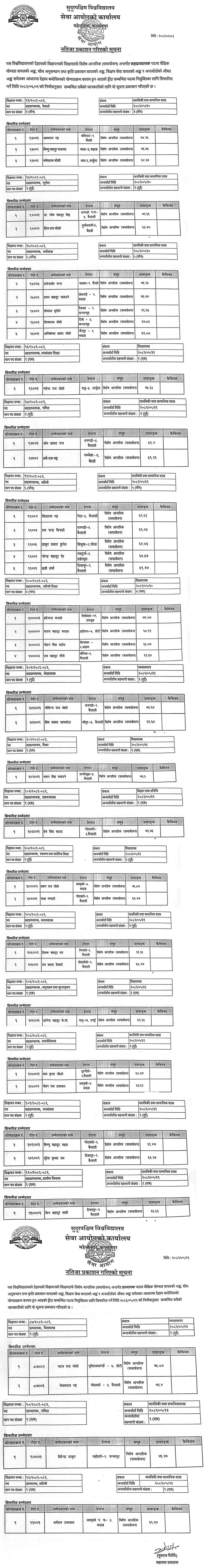 Far Western University Professor and Associate Professor Final Result 