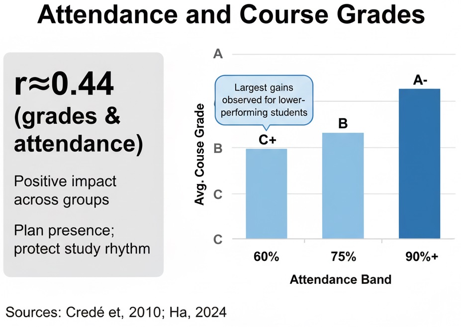 Attendance and Course Grade 