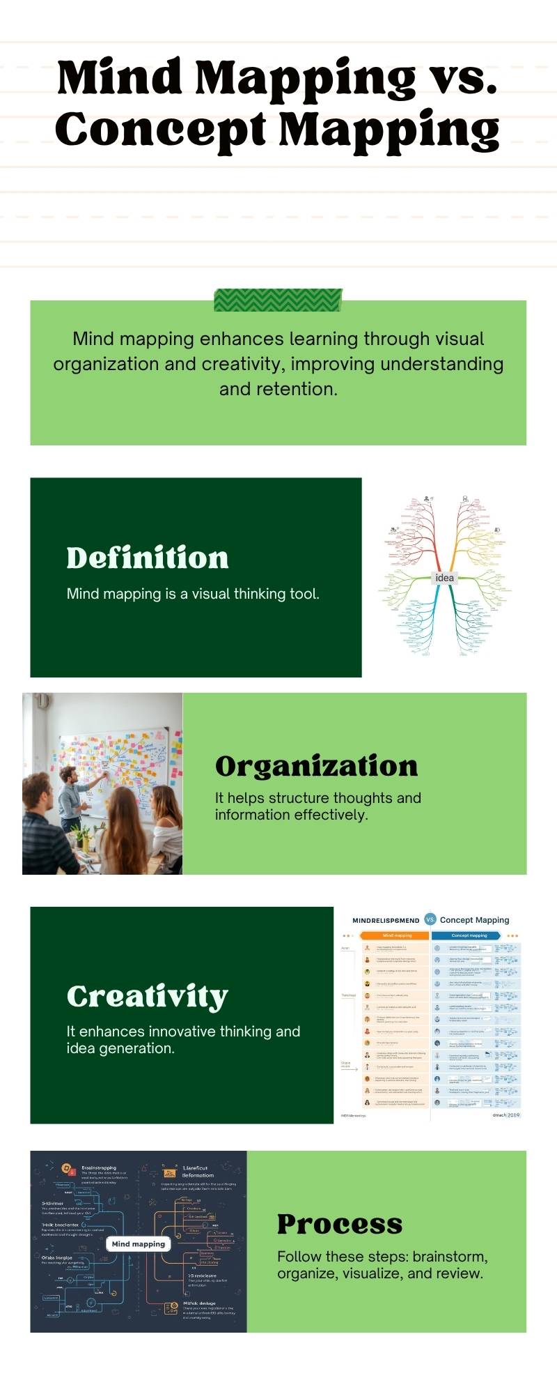 Infographic for Mind Mapping vs. Concept Mapping 